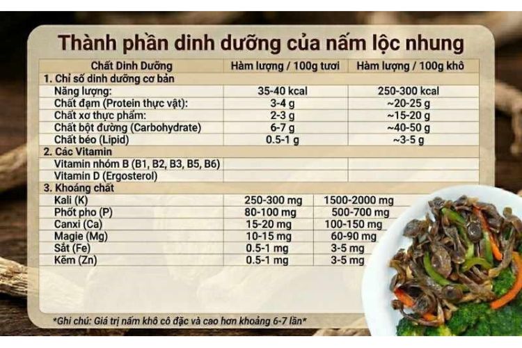 Thành phần dinh dưỡng của nấm lộc nhung